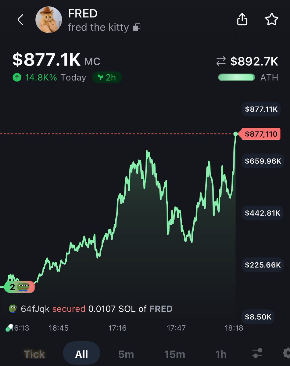 $fred fred the kitty

31K -> 892K MC

28.77x and counting