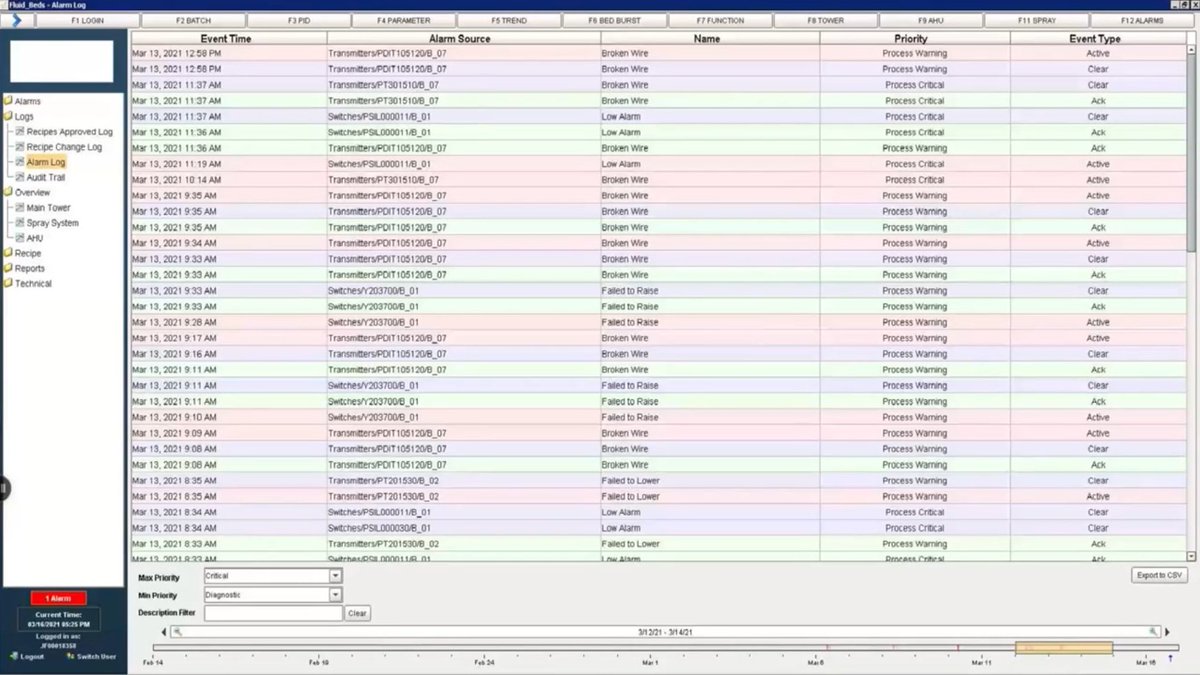 InductiveAuto's tweet image. #Pharmaceutical #CaseStudy: Ignition used as a centralized data repository &amp;amp; #21CFRPart11/data integrity #compliance tool

PROJECT SCOPE:
- 4,367 tags
- 49 screens
- 92 alarms
- Standard architecture
- MySQL database

See the full case study: bit.ly/48TVJWy