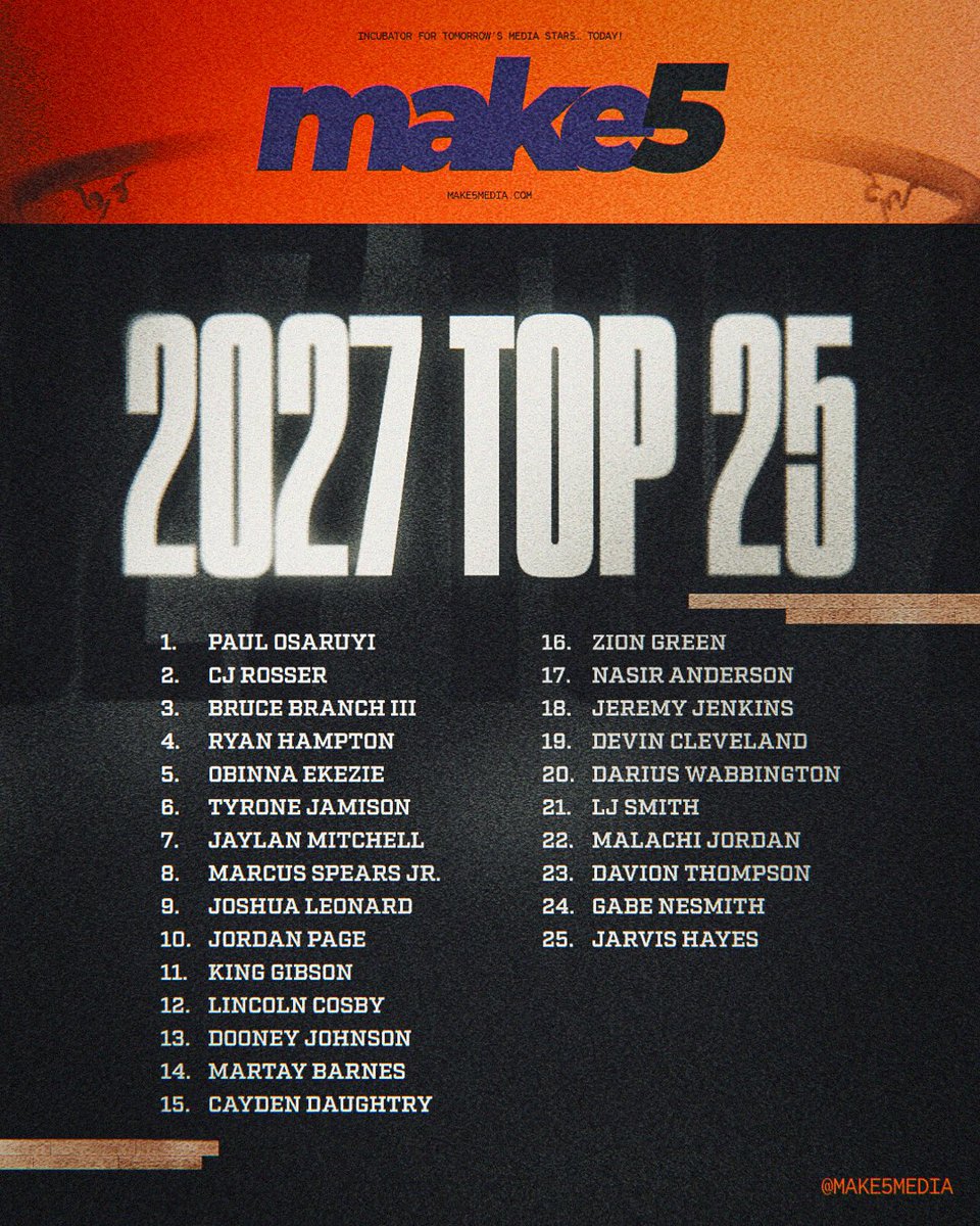 Updates: Here’s our updated 2027 class rankings <a href="/make5media/">Make5</a> 

make5media.com