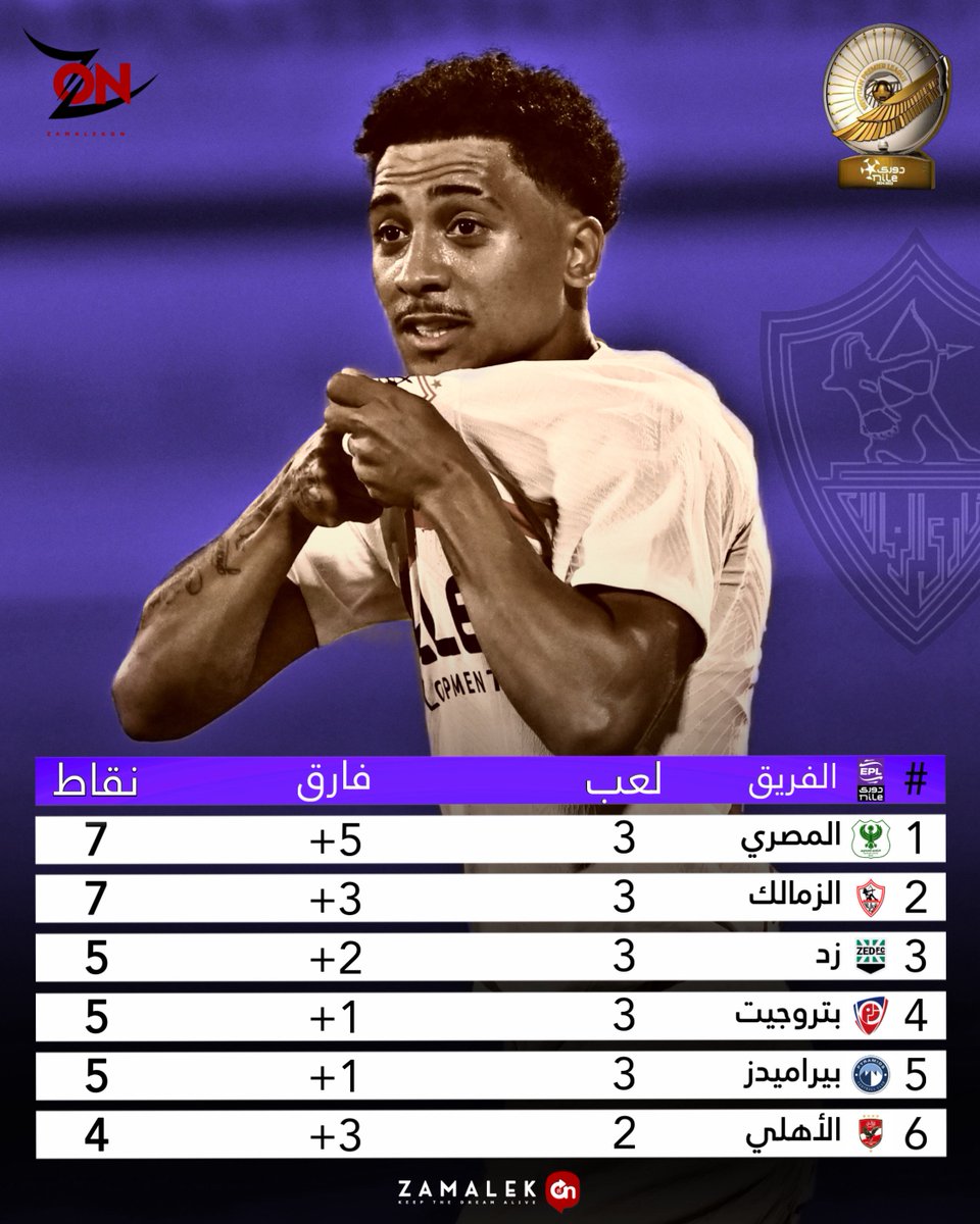zamalek0n's tweet photo. 📊ترتيب المقدمة في الدوري بعد نهاية الجولة الثالثة🏟️
النادي المصري في الصدارة بفارق الأهداف عن #الزمالك 
#ZamalekOn | #دوري_nile https://t.co/hKhviBOEEf