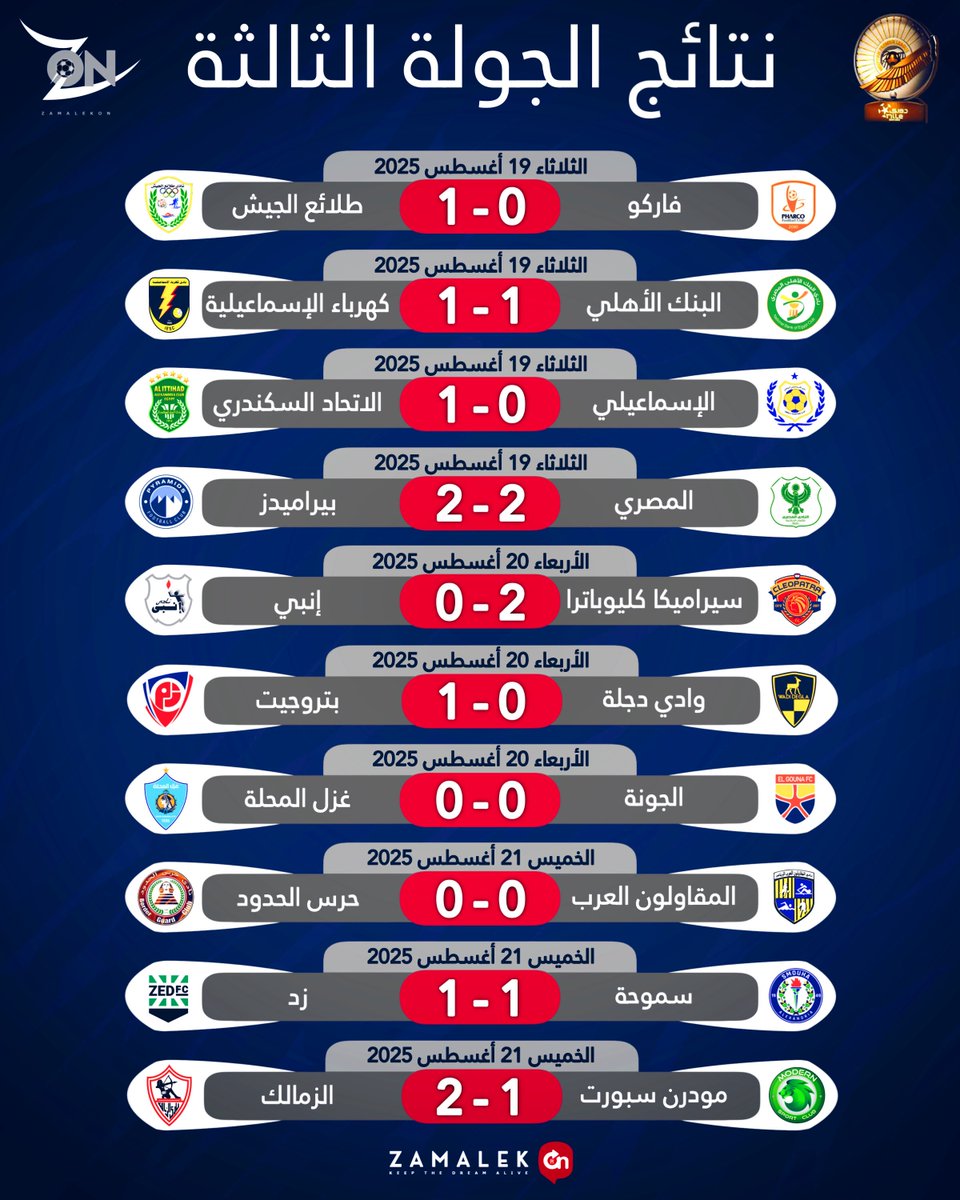 zamalek0n's tweet photo. 🔚 حصاد الجولة الثالثة من الدوري الممتاز لكرة القدم ⚽️
#ZamalekOn | #دوري_nile https://t.co/ivAlsJwsBZ