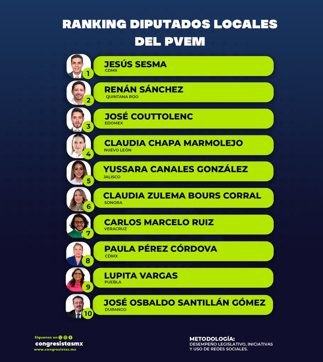 CongresistasMex's tweet photo. 📊 ¡Primer ranking de Diputados Locales del Partido Verde!

1.º Jesús Sesma [@ChuchoSesmaPVEM] del Congreso de la CDMX [@Congreso_CdMex] destaca por sus iniciativas enfocadas en mejorar la infraestructura urbana en la capital.

2.º Renán Sánchez [@RenanSanchez_] del Congreso de Quintana Roo [@CongresoQRoo] se destaca por iderar programas que brindan atención médica, asesoría legal, entrega de apoyos y visitas a hogares.

3.º José Couttolenc [@pepecouttolenc] del Congreso del Estado de México [@CongresoEdomex] es reconocido por impulsar la creación de un Banco Estatal de Suelo para facilitar a jóvenes el acceso a vivienda propia.

4.º Claudia Chapa Marmolejo del Congreso de Nuevo León [@CongresoNL] buscan la mejora regulatoria para MIPYMES y plantea licencia de manejo gratuita en el estado.

5.º Yussara Canales González [@YussaraCG] del Congreso de Jalisco [@LegislativoJal] trabaja en favor de la salud de las personas y generar beneficios para las mujeres víctimas de violencia.

6.º Claudia Zulema Bours Corral [@Claudiabours] del Congreso de Sonora [@CongresoSon] se enfoca en fortalecer la ley de protección a los animales además del bienestar social.

7.º Carlos Marcelo Ruiz [@Marcelo_RuizS] del Congreso de Veracruz [@legisver] promueve proyectos de gestión social.

8.º Paula Pérez Córdova del Congreso de CDMX se dedica a fortalecer la participación y visibilidad de comunidades originarias en la vida pública.

9.º Lupita Vargas [@LupitaVargasMx] del Congreso de Puebla [@CongresoPue] atiende temas sobre el bienestar del sector pecuario.

10.º José Osbaldo Santillán Gómez [@OsbaldoSaGo] del Congreso de Durango [@CongresoDurango] se enfoca en promover salud digna y apoyo a pueblos indígenas.