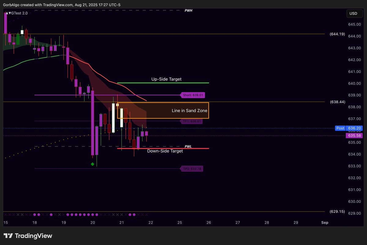 Downside 🎯 hit perfectly again on $SPY today✅