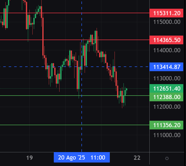 ElGafasTrading's tweet photo. Seguimos en racha positiva con #BTC, que crees sube o  baja? hasta donde llega? los leo... https://t.co/DpV8studtq
