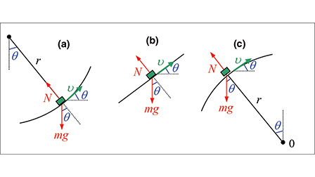 Over The Top. doi.org/10.1119/5.0051… #PhysicsEducation #PhysicsTeachers