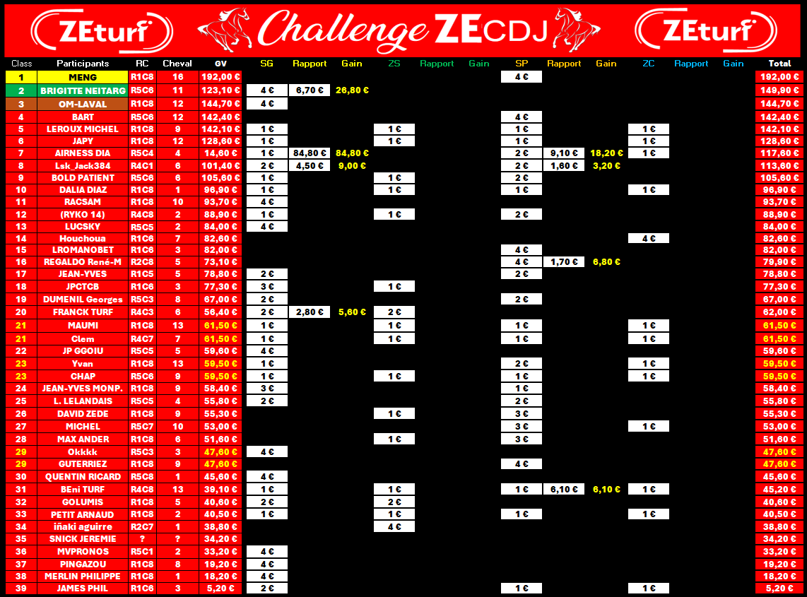 Challenge_ZEcdj (@challenge_zecdj) on Twitter photo 1 SGx2 à 5,6€> <a href="/FranckTurf/">FranckTurf</a>👍
1 SP à 6,1€> <a href="/benfauche19/">𝙱𝙴ni Turf</a>👍
1 SPx4 à 6,8€> <a href="/rmregaldo/">REGALDO René - Marc</a>👍
1 SGPx2 à 12,2€> <a href="/LaskLg/">Lsk_Jack384</a>👍
Meilleure Perf' du Jour > <a href="/AirnessD/">Airness Dia</a> ac🔥🔥1 SG+ SPx2 à 103€🔥🔥👍
🥇<a href="/Meng3277/">meng</a>
🥈<a href="/BrigitteNeitarg/">Brigitte Neitarg</a> +4 grâce à 1 SGx4 à 26,8€👍
🥉<a href="/phlaudevie/">Om-Laval</a>
#cdj210825 <a href="/ZEturfFr/">ZEturf 🔞</a> 1 SGx2 à 5,6€> <a href="/FranckTurf/">FranckTurf</a>👍
1 SP à 6,1€> <a href="/benfauche19/">𝙱𝙴ni Turf</a>👍
1 SPx4 à 6,8€> <a href="/rmregaldo/">REGALDO René - Marc</a>👍
1 SGPx2 à 12,2€> <a href="/LaskLg/">Lsk_Jack384</a>👍
Meilleure Perf' du Jour > <a href="/AirnessD/">Airness Dia</a> ac🔥🔥1 SG+ SPx2 à 103€🔥🔥👍
🥇<a href="/Meng3277/">meng</a>
🥈<a href="/BrigitteNeitarg/">Brigitte Neitarg</a> +4 grâce à 1 SGx4 à 26,8€👍
🥉<a href="/phlaudevie/">Om-Laval</a>
#cdj210825 <a href="/ZEturfFr/">ZEturf 🔞</a>