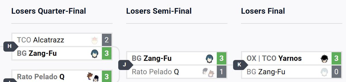 Seeded 9th, Byleth main Zang-Fu takes upsets on 2nd seed Alcatrazz's Bowser, 4th seed Ruynio's Bayo/Sora, 7th seed Quche's Meta Knight, and 8th seed Tac's ROB for a strong 3rd place finish at Slay O'Clock #17!
Bracket: start.gg/tournament/sla…