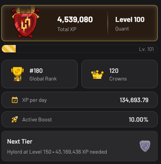Rodrigokz87's tweet photo. 🎯 Meta alcançada: Level 100 na @hylo_so
🔥 4.5M XP •120 coroas •Top #180 Global
O próximo tier exige +43M XP — no meu ritmo atual seriam 321 dias pra chegar lá.

Sem referral, a escalada é muito mais dura.

Cheguei a #178,voltei pra #180… mas não perdi as esperanças.

FA8C82 https://t.co/PwllfbMjp1