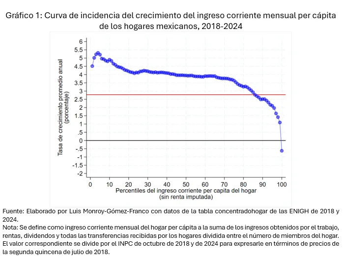 🚨 La #ENIGH se  trata de una radiografía de la situación del país en materia de ingresos y gastos.
Se incrementó el ingreso promedio de los hogares y cuando calculamos la evolución del ingreso promedio en cada tramo de la distribución, vemos un incremento en casi todas las