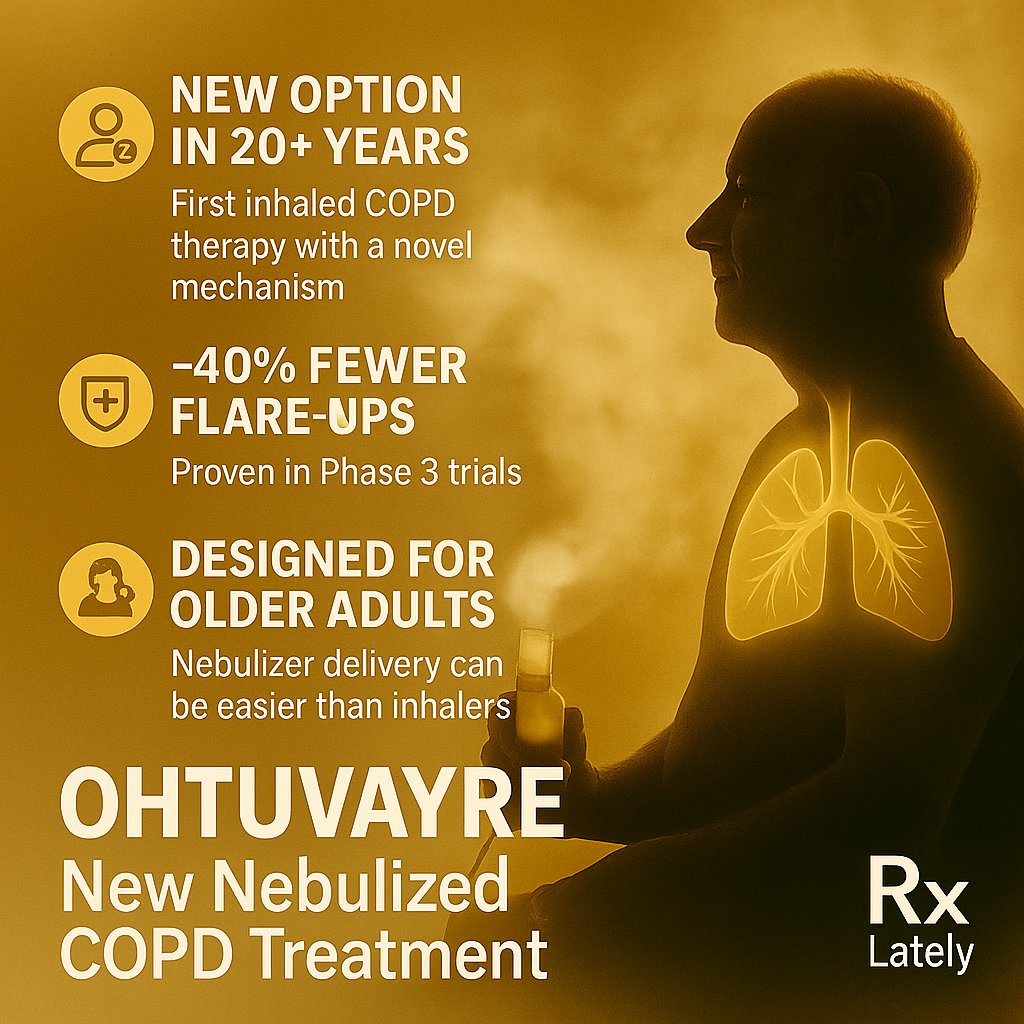 rxlately's tweet image. Ohtuvayre (ensifentrine) is the first new inhaled COPD treatment in over 20 years.
Delivered via nebulizer twice daily.

Phase 3 ENHANCE trials:
• ~40% fewer moderate/severe flare-ups at 24 weeks
• +92 mL FEV₁ improvement at 12 weeks

Am J Respir Crit Care Med 2023
#COPD #Pulm