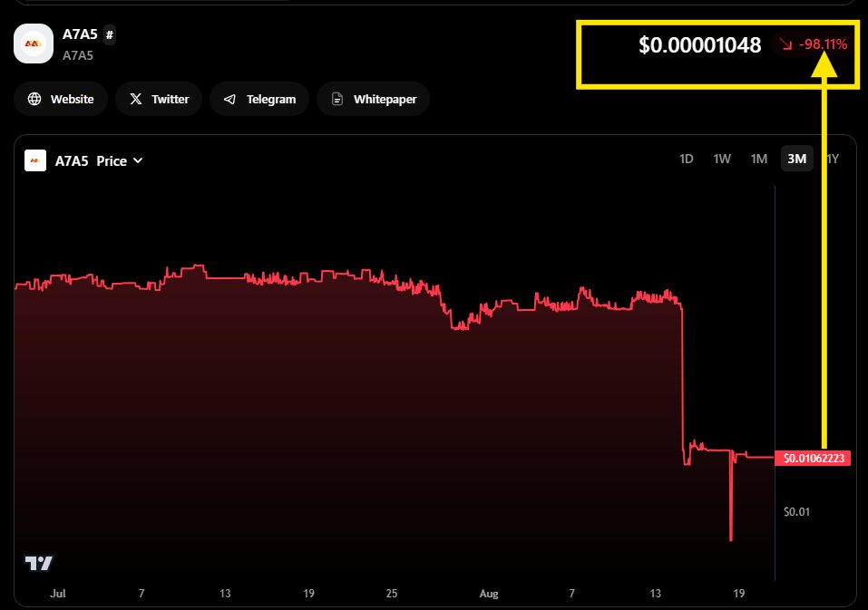 The A7A5 stablecoin, a rouble-backed asset issued in Kyrgyzstan under strict regulation, didn’t collapse because of reserves or technical flaws. Its downfall came from sweeping U.S. sanctions.

On August 14, 2025, OFAC sanctioned A7A5 and its network for sanctions evasion. As a