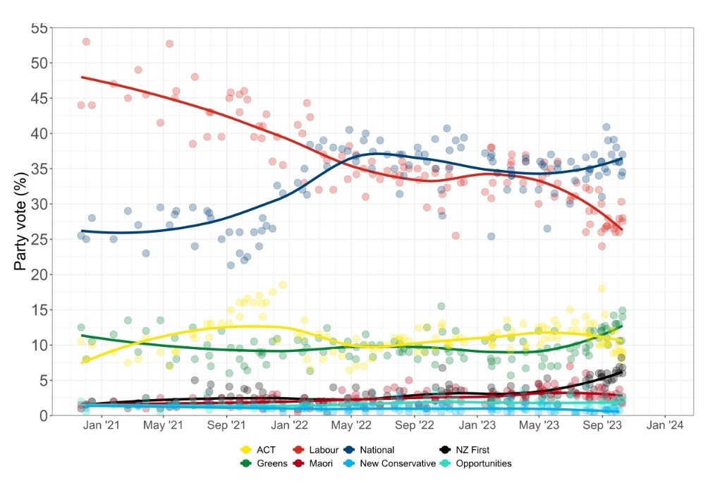 Imagine being a Labour supporter &amp; looking at this graph &amp; thinking "what we need is another moderate election campaign with Chris Hipkins as leader".