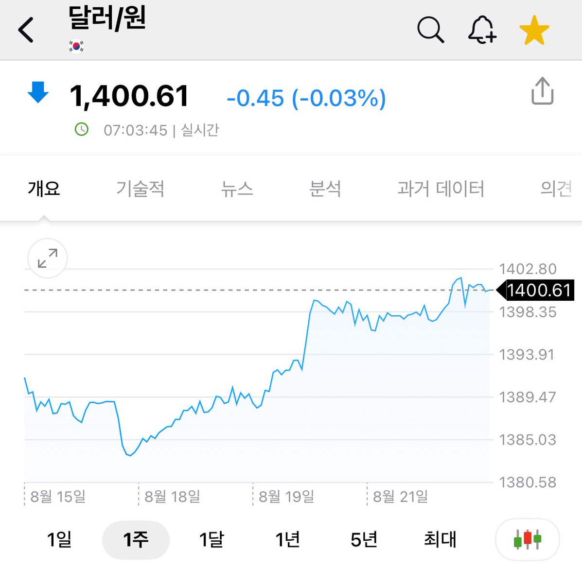 7월기준 외환보유고가 4113억달러인데 (8월동안 환율 급등으로 인해 방어용 투입으로 4000억달러가 안될 수도 있다는 썰 있음) 오늘  1400원 환율 방어를 위해 외환보유고가 얼마나 투입될 지 걱정. 대기업 협력업체들은 지금 관세폭탄에 이어 1400원 돌파로