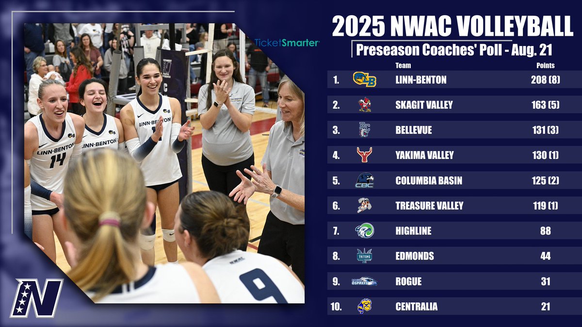 NWACSports's tweet photo. 6β£ different teams receive first place votes in the 2025 @TicketSmarter NWAC Volleyball Preseason Coaches' PollβΌοΈπ #NWACvb
See the full poll at π https://t.co/WxNP89HcXD https://t.co/kig7lbWprH