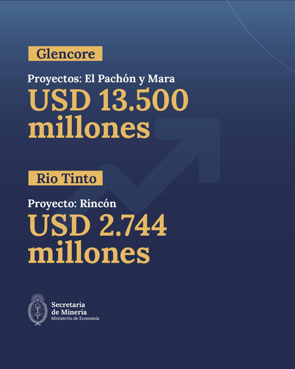 El RIGI se tradujo en un salto muy significativo para el país: Glencore y Río Tinto, dos de las cinco empresas mineras más grandes del mundo, se reunieron ayer con el Presidente para conversar sobre sus proyectos mineros en Argentina y las inversiones que implica desarrollarlos.