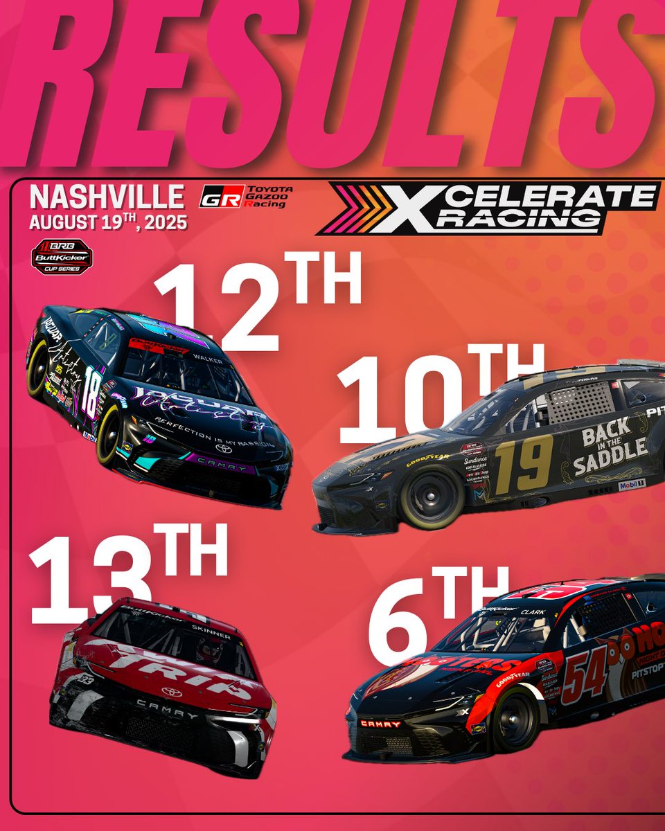 TeamXcelerate's tweet photo. Solid effort in Nashville! 💪 Clark brings it home in P6, Perkins in P10, Walker in P12, and Skinner in P13. On to the next one! 🔥🏁 
#XcelerateRacing #ButtkickerCupSeries #ToyotaPower https://t.co/S20T0b2Wot