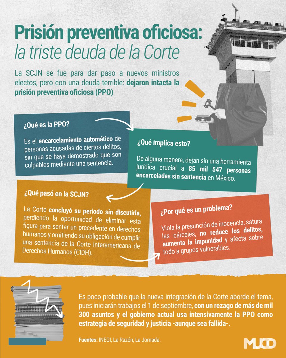 MUCDoficial's tweet photo. La @SCJN  concluyó su periodo sin abordar la prisión preventiva oficiosa, #PPO, dejando pendiente un tema clave para los derechos humanos.

Checa esta infografía para conocer más del tema 🔍 https://t.co/c9tCOqsi3j