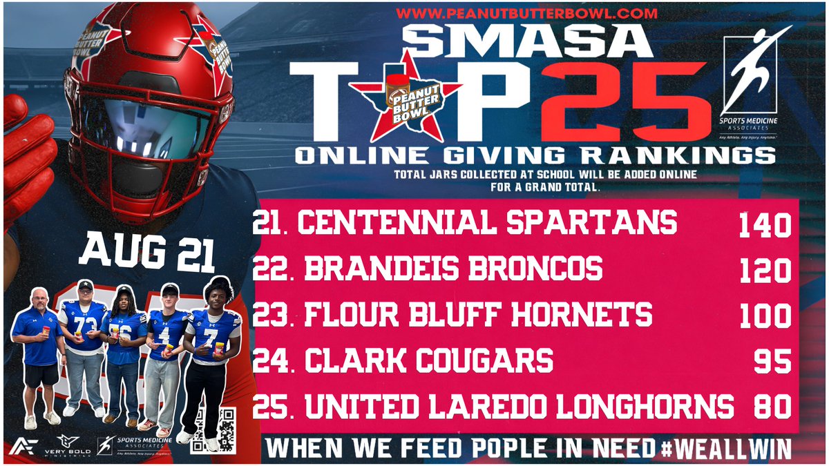 Aug 21 Ep. 3 SMASA Top 25 Online Giving Rankings. Just announced <a href="/CHSSpartans/">Centennial Spartans</a> <a href="/CHSSpartanFB/">CHS Spartan Football</a> vs. <a href="/BHS_FBrecruits/">Burleson Elk Football</a> for  first Peanut Butter Bowl in North Texas and Centennial already in our Top 25 at 21 with 140 jars worth 🫙🥜🧈! Elks won't be far behind!
22. <a href="/SaBrandeis/">Broncos Country 🐎</a>