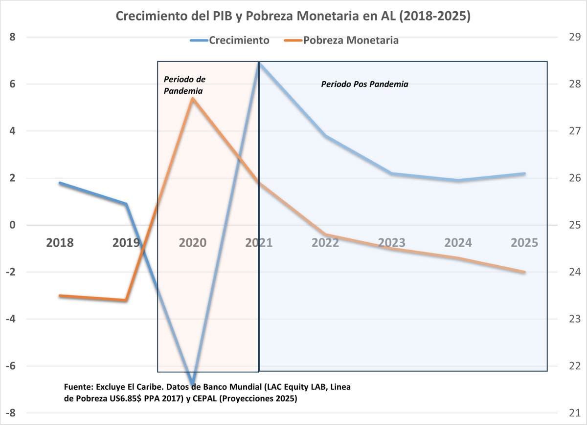Con el tema de la #pobreza en Honduras, ya se ha explicado en otros tuits qué es lo que sucedió desde el punto de vista ecónomico. Pero esto no fue solamente un comportamiento de Honduras sino de practicamente todos los paises. 

Durante la pandemia, la pobreza en promedio creció