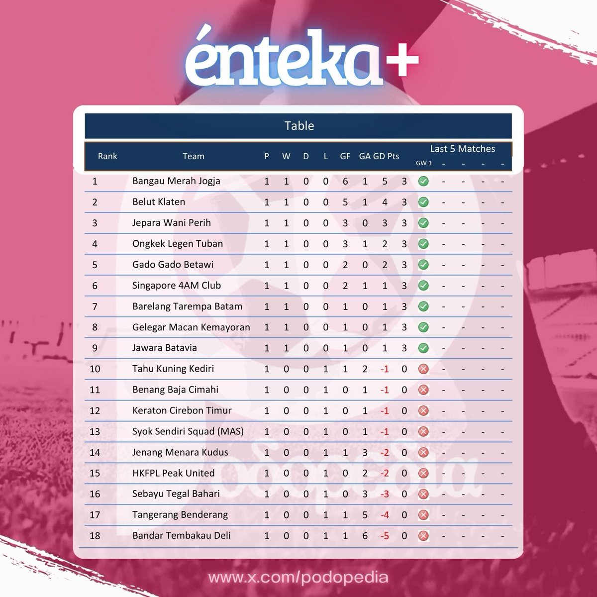 tian_laganz's tweet image. Match pembuka énteka @iwansalimm
@podopedia berhadapan dengan tim debutan Benang Baja Cimahi @donkim30 sukses mengamankan 3 poin di hadapan publik sendiri lewat gol tandukan injury time @RubyFirdaus4
Let&apos;s go BTB&apos;s squad do the best

x.com/podopedia/stat…