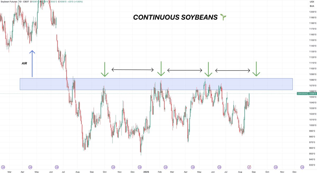 Soybeans inching closer..

Every 3 months we’ve revisited that $10.65 to $10.80 (on the continuous chart)

Each time marked a significant top

It’s been about 3 months since our last major high back in June

This would be the 4th time in the past year we’ve tested this range