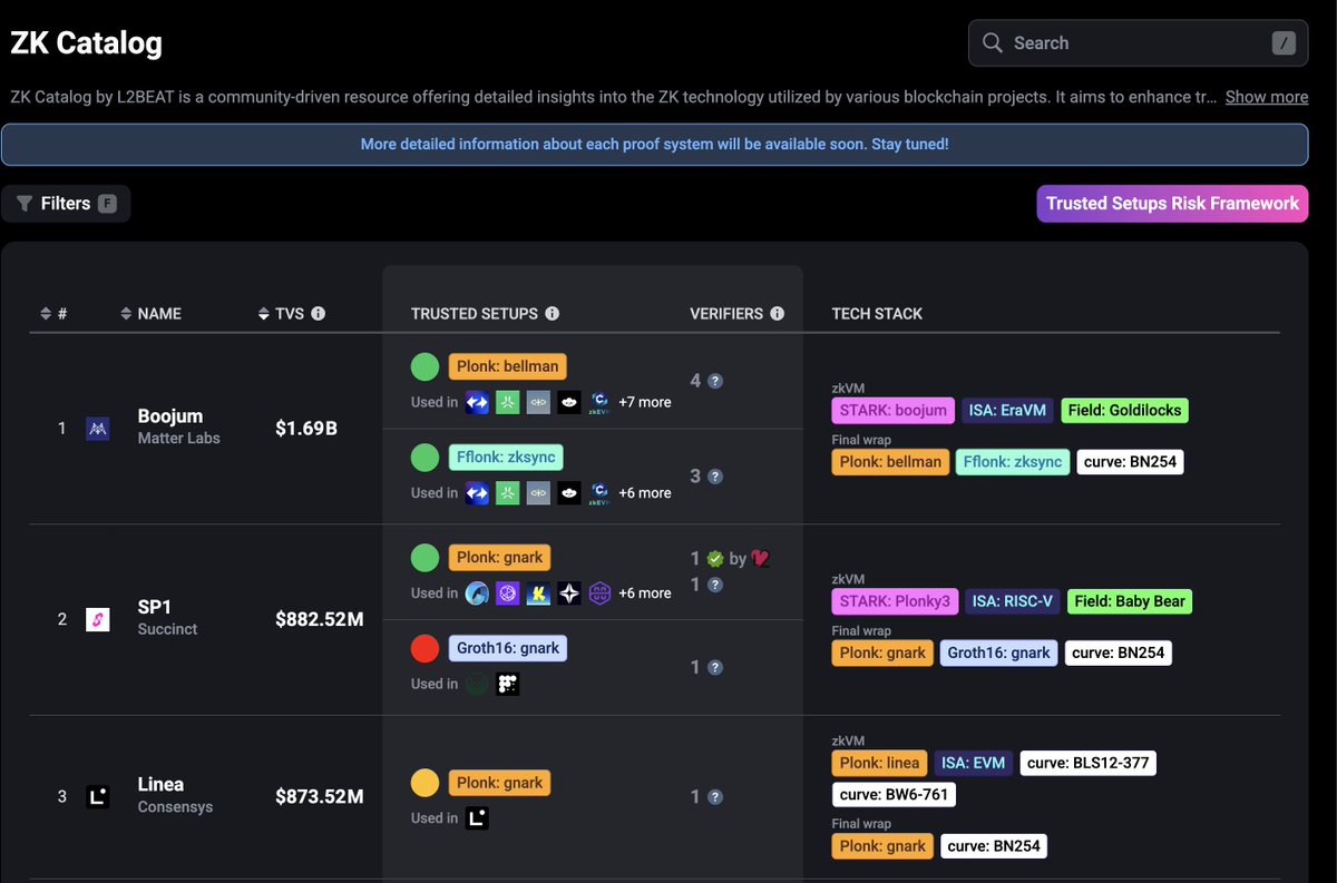 pumatheuma's tweet image. Succinct is ranked the second largest provider for zero-knowledge proofs by total value secured by @l2beat 

Unlike rollup tokens trapped in their own chains, Succinct isn&apos;t tied to any protocol. It&apos;s the infra powering ZK for any usecase or application.

#1 imminent.