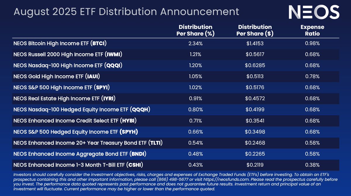 August 2025 Monthly Distribution Information for the NEOS ETF Suite

Important Disclosures:

Past performance is no guarantee of future results. The performance data quoted here represents past performance. Current performance may be lower or higher than the performance data