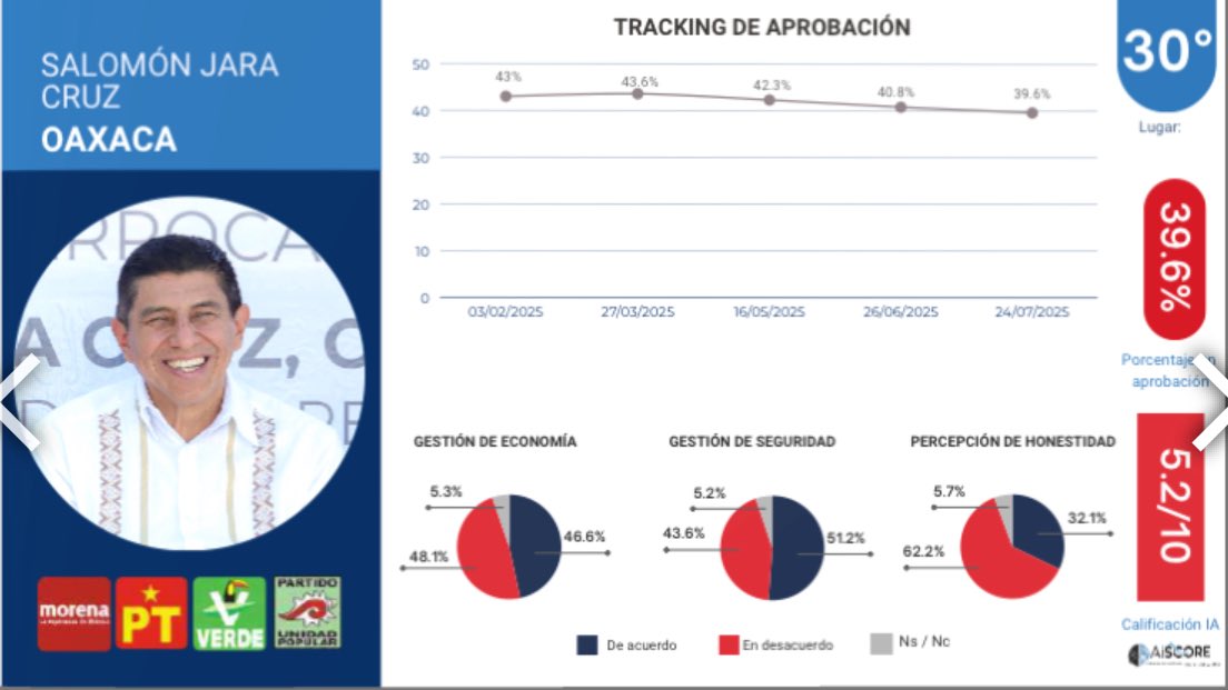 La Garrapata S-22 (@lagarrapata_s22) on Twitter photo Este ya está revocado desde ahorita !
36% de aprobación a la mitad de su mandato!
Lo único que puede hacer es seguir bajando
<a href="/VitoArturo/">Il Padrino</a> <a href="/alex_vaskez/">Alejandro Vasquez</a> <a href="/classificationR/">Clasificación R</a> <a href="/oaxaca_verdad/">Verdad_oaxaca</a> <a href="/CarlosTorresF_/">Carlos Torres</a> <a href="/leyvaguilar/">Fco. Alejandro Leyva A.</a> <a href="/albaOax/">Marisela</a> <a href="/miguel_danteF/">DANTE 🇲🇽 🇲🇽 #Aspiracionista</a> <a href="/dr_alexsaavedra/">Alejandro Saavedra</a> <a href="/Andremmar/">Andrea Ruiz</a> <a href="/juanitabanana71/">juana barrera lopez</a> Este ya está revocado desde ahorita !
36% de aprobación a la mitad de su mandato!
Lo único que puede hacer es seguir bajando
<a href="/VitoArturo/">Il Padrino</a> <a href="/alex_vaskez/">Alejandro Vasquez</a> <a href="/classificationR/">Clasificación R</a> <a href="/oaxaca_verdad/">Verdad_oaxaca</a> <a href="/CarlosTorresF_/">Carlos Torres</a> <a href="/leyvaguilar/">Fco. Alejandro Leyva A.</a> <a href="/albaOax/">Marisela</a> <a href="/miguel_danteF/">DANTE 🇲🇽 🇲🇽 #Aspiracionista</a> <a href="/dr_alexsaavedra/">Alejandro Saavedra</a> <a href="/Andremmar/">Andrea Ruiz</a> <a href="/juanitabanana71/">juana barrera lopez</a>