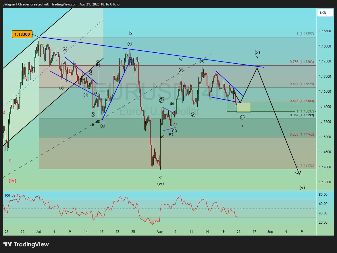 #EURUSD appears to be in wave x of (x).

This implies a slight pop, possibly to 1.1735 to meet the resistance trend line.

Regardless of whether this wave (x) rally is still in progress or already complete...wave (y) would be a decline that likely reaches the 1.1030-1.1170