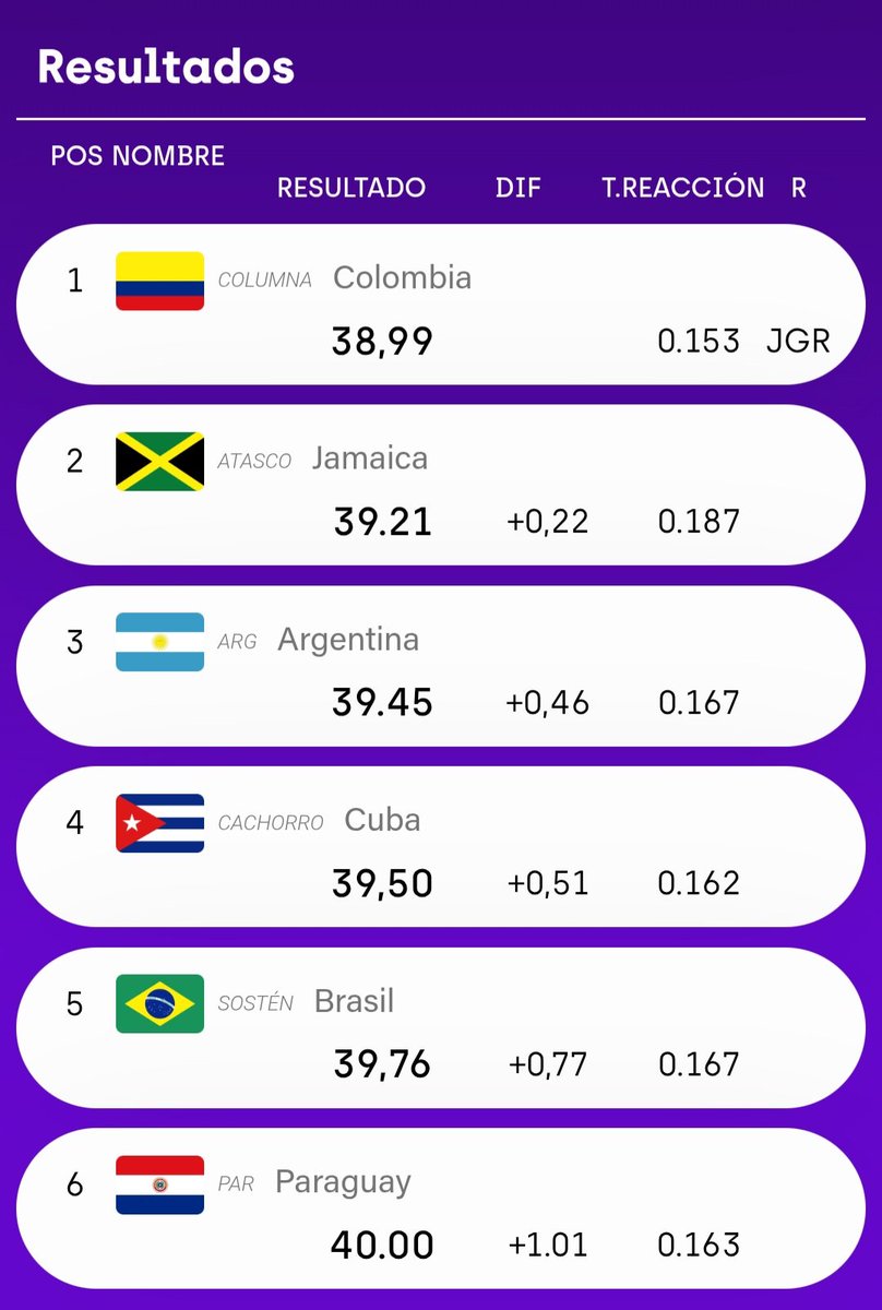 D__Hablando's tweet photo. #ASU2025 🏆🌎🇵🇾
🥉🏃🏻ATLETISMO DE BRONCE🥉
Argentina logró el bronce en el 4x100 masculino con un tiempo de 39:45.
🇦🇷Equipo conformado por Lucas Villegas, Tomás Villegas, Tomás Mondino y Juan Sagasta.
#VamosArgentina #EquipoARG https://t.co/6SBPfQJnkp