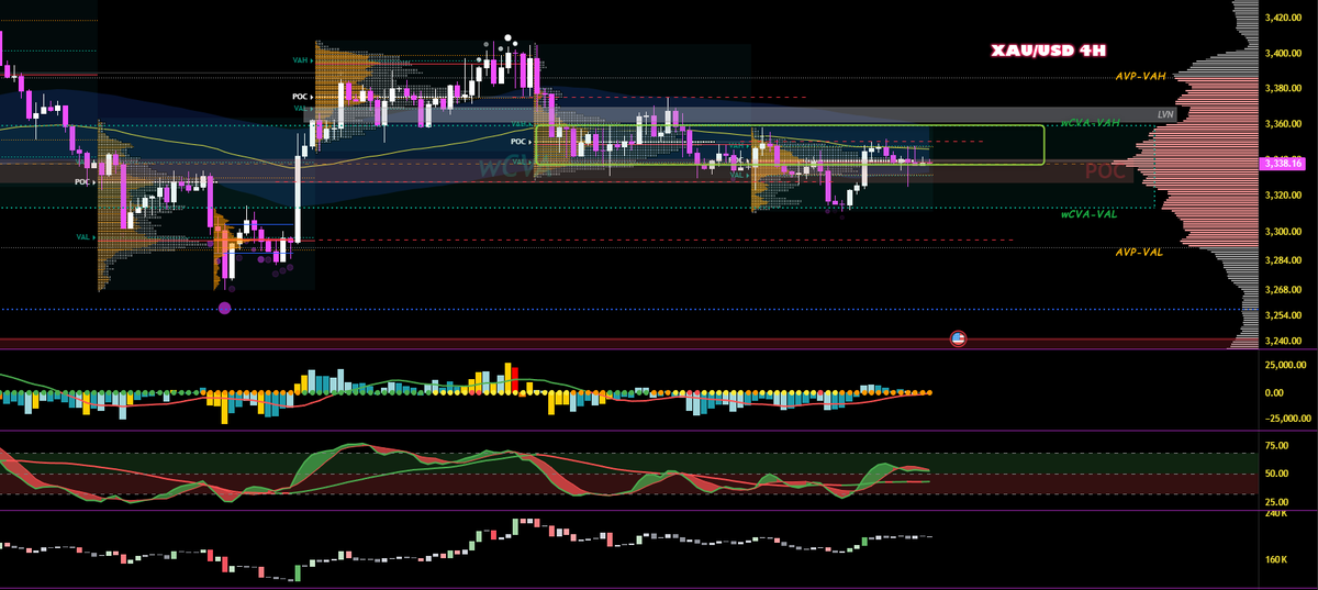 昨日の流れ。状況はあまり変わらず。先週のVALをかろうじて死守している。指標発表後に今週のVALをスイープするも高値は超えられず、POCで引け。このままPOC上で受け入れられるかどうかがポイント。明日のジャクソンホール待ちの様相。慎重に。