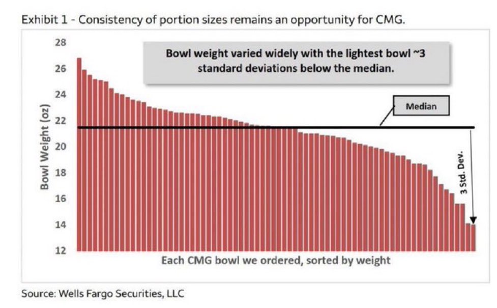 Still think about the equity research analyst who ordered 75 burrito bowls from 8 different Chipotle locations to prove that portion sizes were off