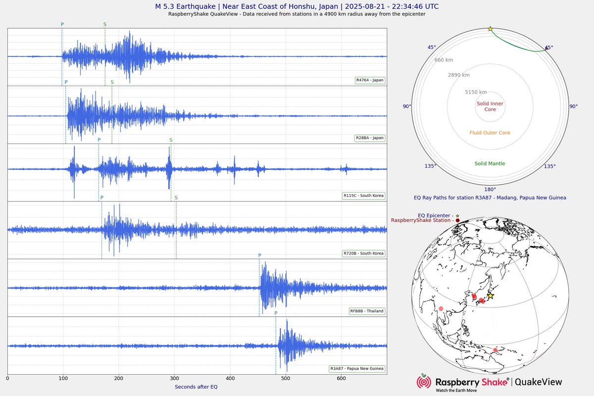 Raspberry Shake Earthquake Channel (@raspishakeq) on Twitter photo Preliminary M5.3 #Earthquake
ID: #rs2025qlpjqb
Near East Coast of Honshu, Japan
2025-08-21 22:34 UTC
<a href="/raspishake/">Raspberry Shake</a>
- Learn more about us at raspberryshake.org
- EVENT: stationview.raspberryshake.org/#?event=rs2025… Preliminary M5.3 #Earthquake
ID: #rs2025qlpjqb
Near East Coast of Honshu, Japan
2025-08-21 22:34 UTC
<a href="/raspishake/">Raspberry Shake</a>
- Learn more about us at raspberryshake.org
- EVENT: stationview.raspberryshake.org/#?event=rs2025…