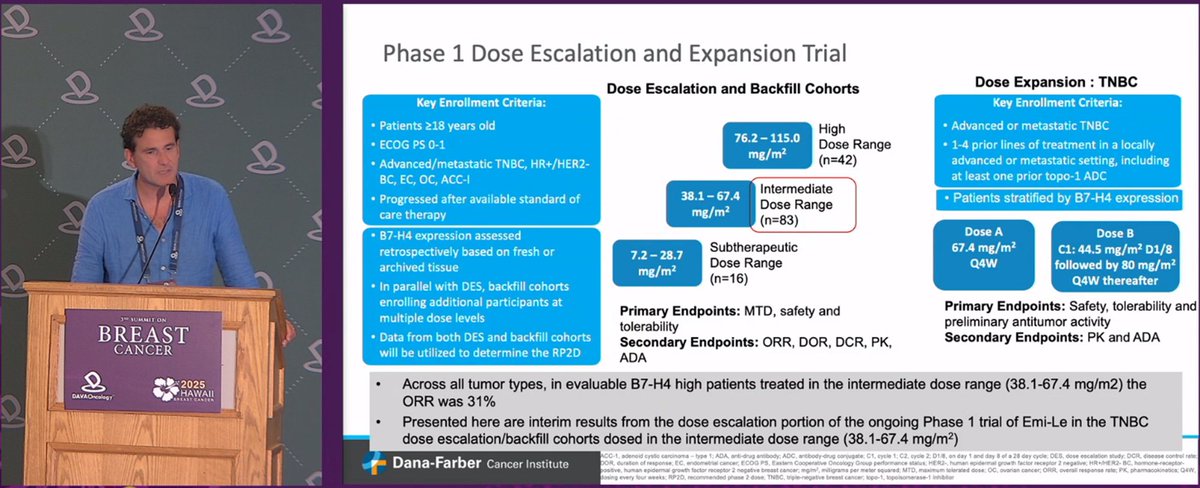 DAVAOnc's tweet image. ORR 23% with Emi-Le in B7-H4 high #TNBC (29% ≤4 prior lines); median PFS 16 wks vs 6–7 wks in B7-H4 low, OS not reached in select subgroups. Dr. Antonio Giordano (@antgiorda) of @DanaFarber presents Phase 1 data on anti-B7-H4 ADC at #DAVABreast. #BreastCancer