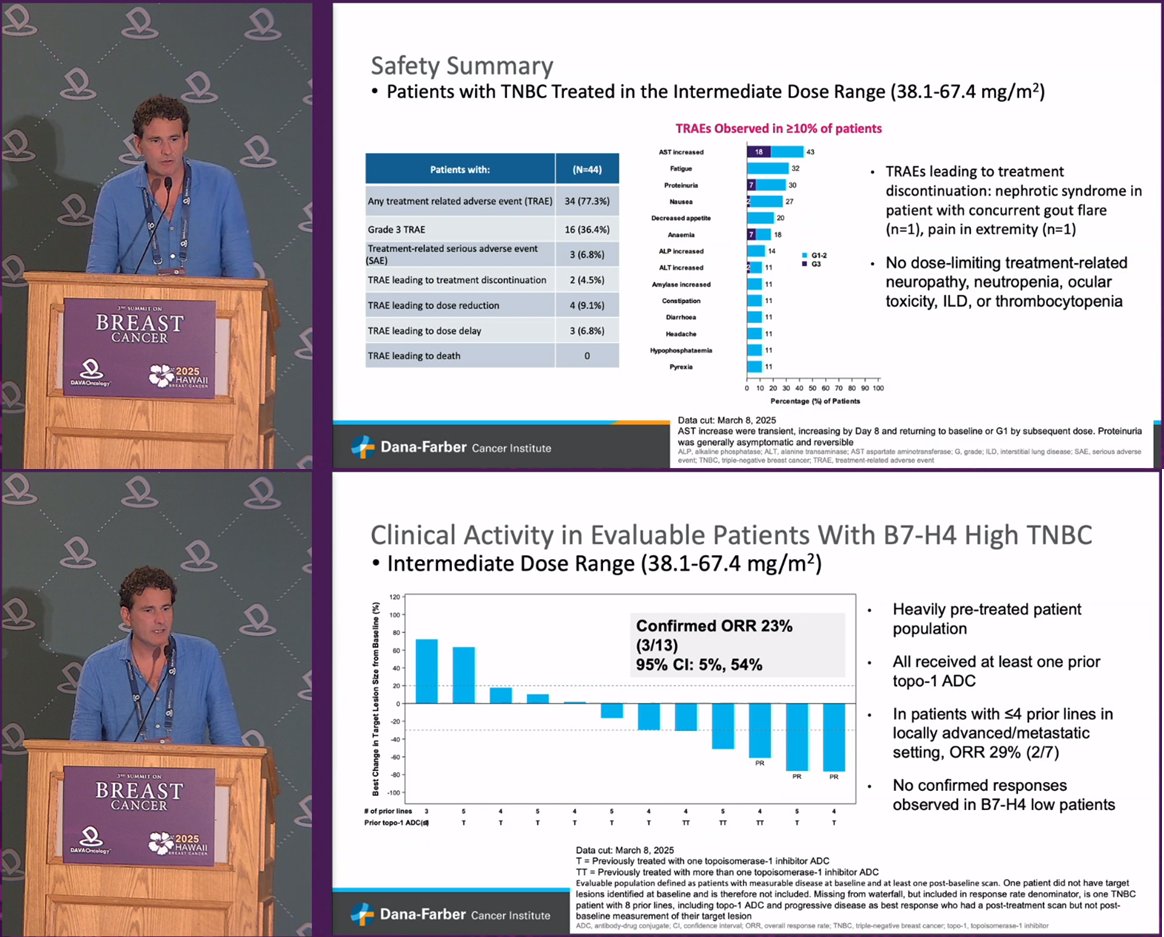 DAVAOnc's tweet image. ORR 23% with Emi-Le in B7-H4 high #TNBC (29% ≤4 prior lines); median PFS 16 wks vs 6–7 wks in B7-H4 low, OS not reached in select subgroups. Dr. Antonio Giordano (@antgiorda) of @DanaFarber presents Phase 1 data on anti-B7-H4 ADC at #DAVABreast. #BreastCancer