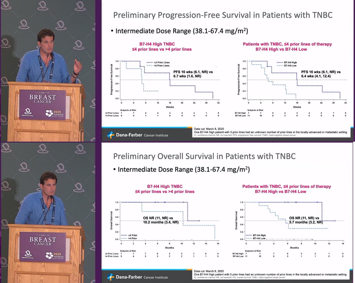 DAVAOnc's tweet image. ORR 23% with Emi-Le in B7-H4 high #TNBC (29% ≤4 prior lines); median PFS 16 wks vs 6–7 wks in B7-H4 low, OS not reached in select subgroups. Dr. Antonio Giordano (@antgiorda) of @DanaFarber presents Phase 1 data on anti-B7-H4 ADC at #DAVABreast. #BreastCancer
