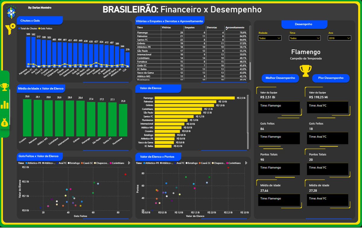 📊 O Brasileirão na ótica dos dados - Power BI (2007 - 2019)

🔎 O que eu quis analisar (Arte não é o meu forte)

Quem tem melhor/pior ataque e melhor/pior defesa no recorte analisado?
Como os gols por temporada evoluíram ao longo do tempo?
O desempenho muda em casa x fora?