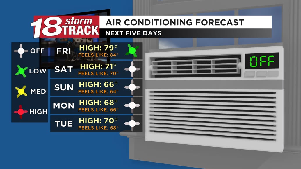 You'll be able to give your AC a break beginning this weekend! There's just a slight chance for borderline severe storms tomorrow as a couple rounds of showers/storms are possible morning through evening. After that, it gets almost chilly. Details: wqow.com/weather/big-dr…