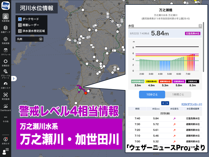 【氾濫危険情報】
大雨の影響で鹿児島県 万之瀬川水系万之瀬川・加世田川が増水し、氾濫危険情報（警戒レベル4相当）が発表されました。
浸水のおそれがあるため、川の周辺には近寄らず、自宅の中ではなるべく上の階で安全を確保するようにしてください。
weathernews.jp/news/202508/22…