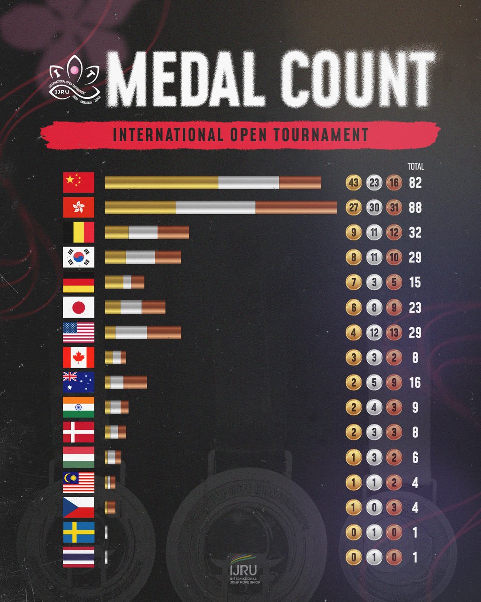 #IJRU2025 Medal Summary!