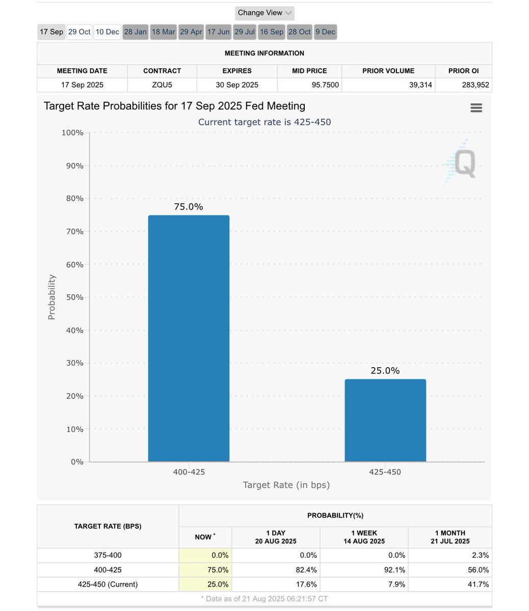 We have 1 month to see if this 75.0% chance is sustainable.

♦️Time will tell us  |  Interest rate cut in September 17