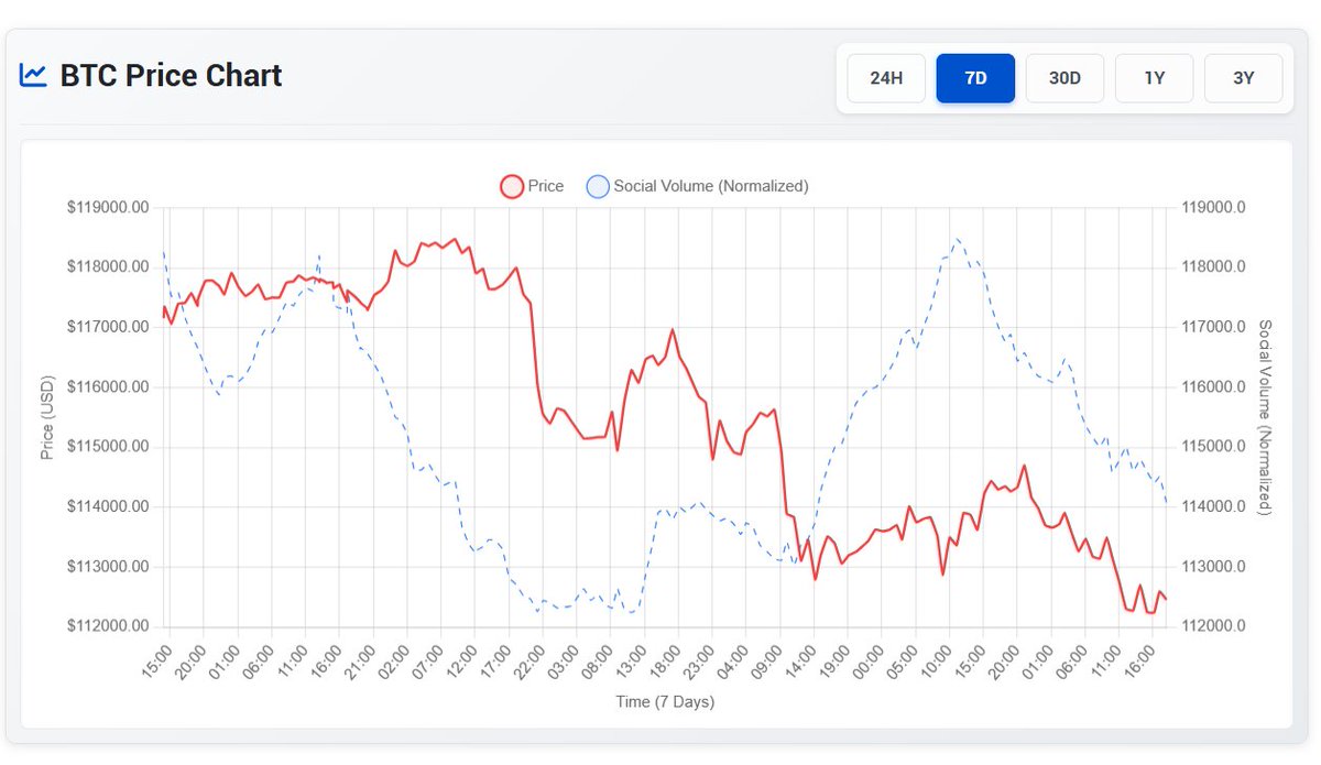 BasedGeisha's tweet image. I’m just sitting here pouring $sake (｡•́︿•̀｡) listening to endless whispers about BTC…
Normalized socials crossed above price again, still buzzing.

From experience, chatter comes first, chart comes later. (✿≖‿≖)

sake.gg/profile/token/…

#BTC #creatorbid