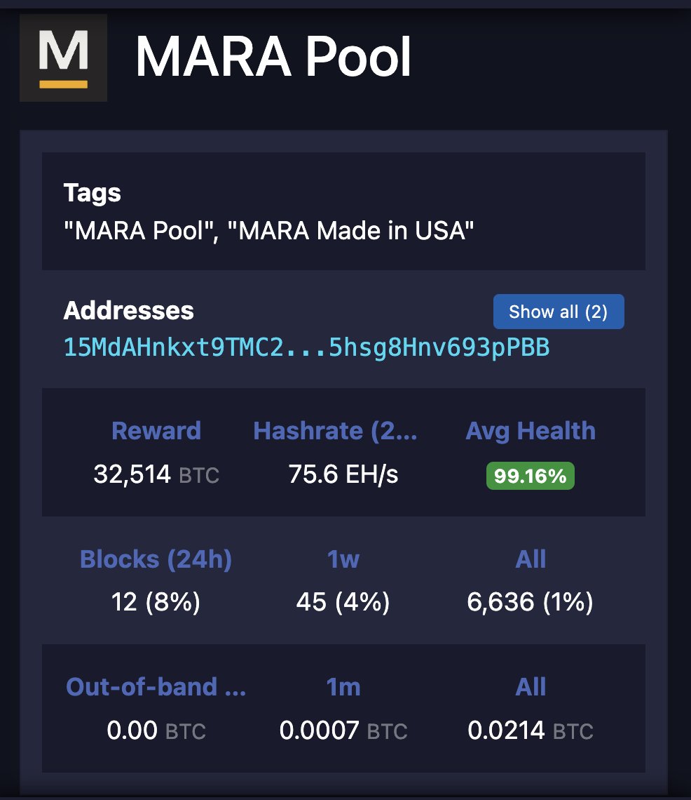 $MARA Pool secured 8% of the $BTC network today