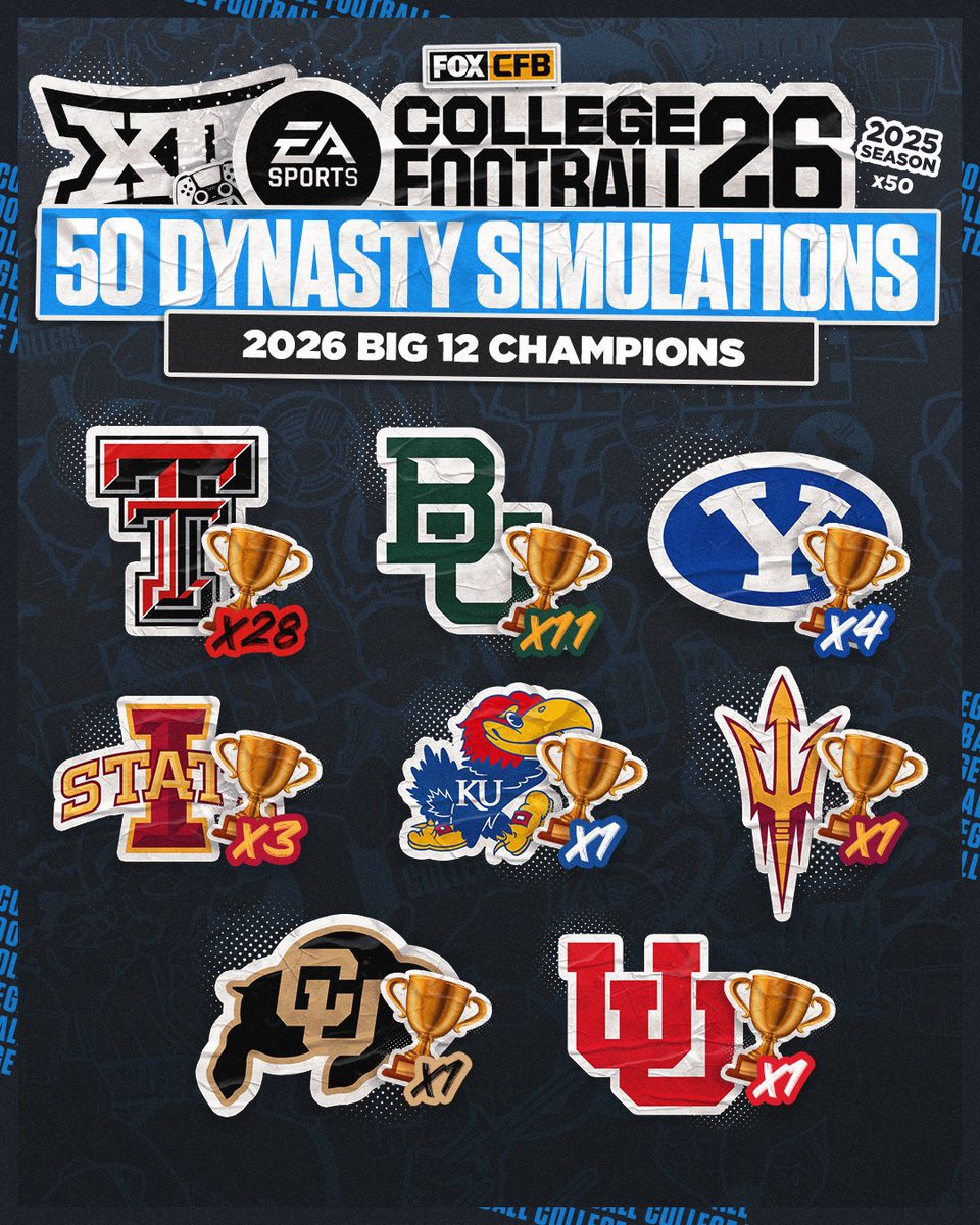FOX College Football (@cfbonfox) on Twitter photo Texas Tech takes home the most hypothetical <a href="/Big12Conference/">Big 12 Conference</a> titles after 50 simulations in <a href="/EASPORTSCollege/">EASPORTSCollege</a> 26! 🙌
Which team are you most excited to watch this season? Texas Tech takes home the most hypothetical <a href="/Big12Conference/">Big 12 Conference</a> titles after 50 simulations in <a href="/EASPORTSCollege/">EASPORTSCollege</a> 26! 🙌
Which team are you most excited to watch this season?