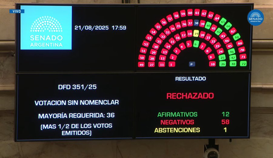 Traductor 🥹💕💐 (@traductorteama) on Twitter photo 🔴SENADO| Kukas 5 - Milei 0
¿Por qué es importantísimo votar a La Libertad Avanza en Octubre 2025?
Porque la casta rancia está haciendo todo lo posible para impedir que el Presidente <a href="/JMilei/">Javier Milei</a> arregle al país.
Los kukas en el Senado consiguieron más de dos tercios de los votos 🔴SENADO| Kukas 5 - Milei 0
¿Por qué es importantísimo votar a La Libertad Avanza en Octubre 2025?
Porque la casta rancia está haciendo todo lo posible para impedir que el Presidente <a href="/JMilei/">Javier Milei</a> arregle al país.
Los kukas en el Senado consiguieron más de dos tercios de los votos