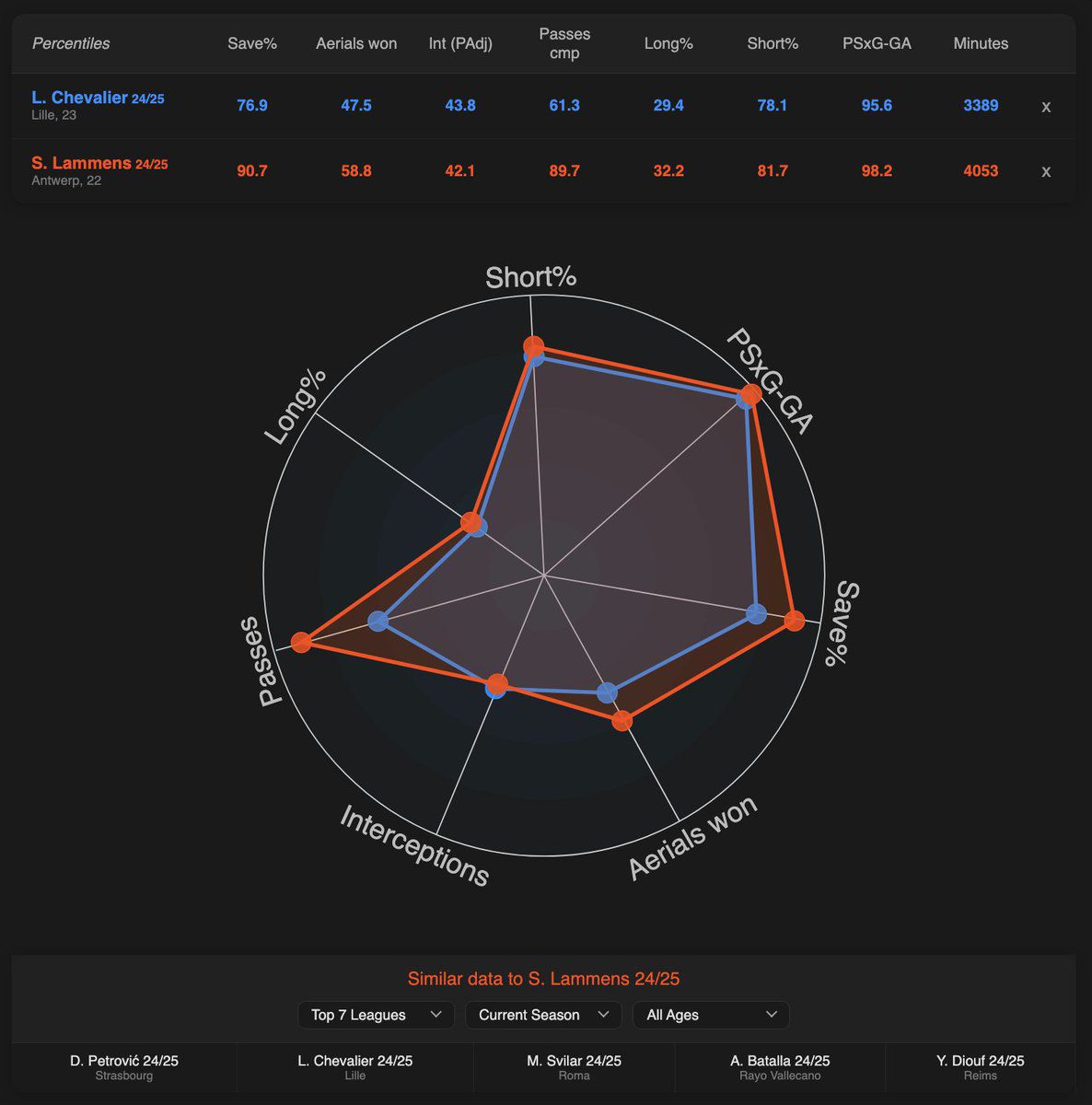 2024/25 sezonunda dünyada Senne Lammens’ten daha fazla kurtarış (178) yapan ve daha fazla gol önleyen (15.8) bir kaleci olmadı.

🎖️ Önlenen gol (%98)
🎖️ Kurtarış yüzdesinde (%90)
🎖️ Pas isabetinde (%89)
🎖️ Kısa pas yüzdesinde (%81)