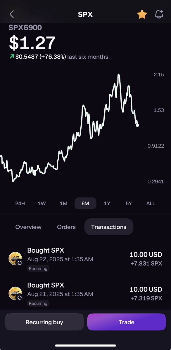 Day 22 of my daily DCA into #SPX6900

Pullbacks are normal in a bullrun. Just DCA and hang tight. The upward motion is soon gonna resume.