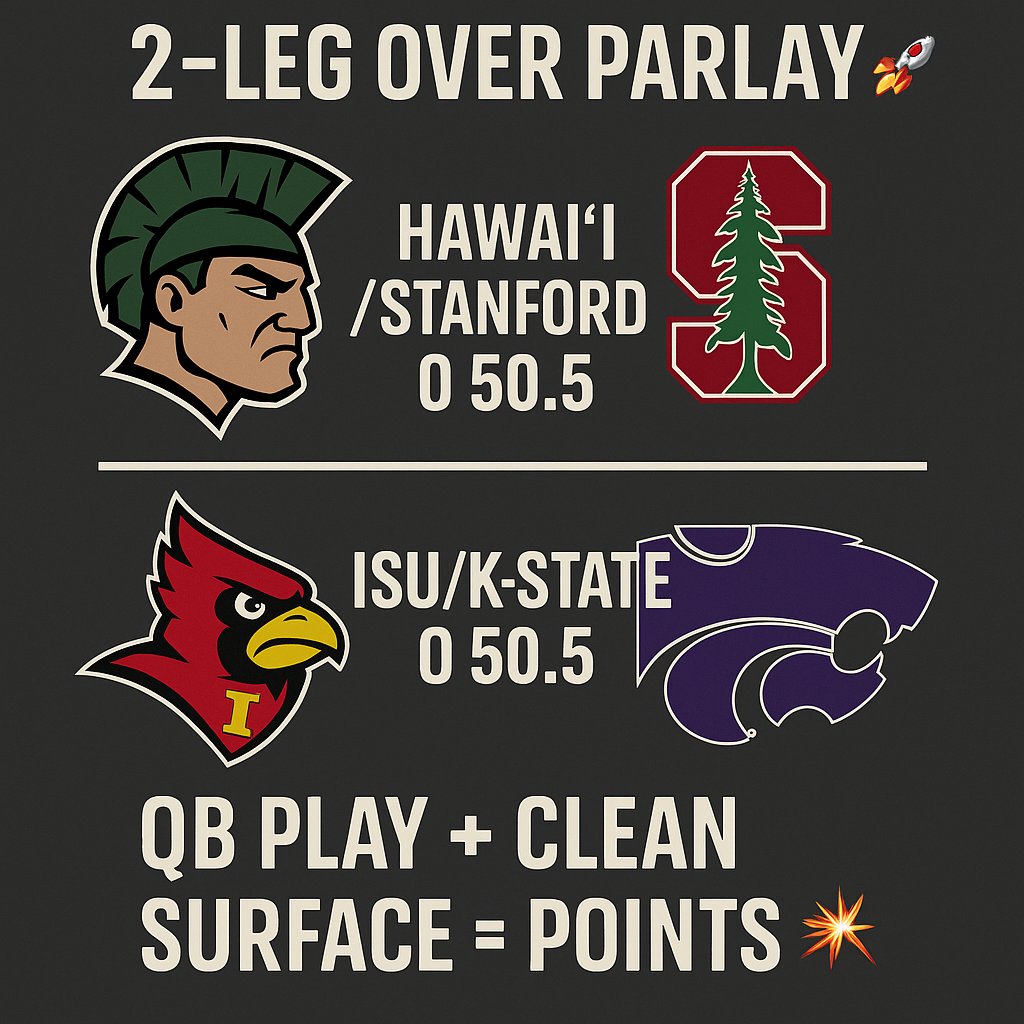 andactionbtb's tweet photo. 2-Leg Over Parlay 🔥
NCAAF 
IOWA ST/KANSAS ST GM TOTAL O 50.5
HAWAII/SANFORD GM TOTAL O 50.5 

Hawai‘i vs Stanford Over 50.5 – Micah Alejado brings the run-and-shoot to life against a Stanford defense still searching for answers, while veteran Ben Gulbranson steadies the Cardinal attack. Two QBs who can sling it should keep the scoreboard moving.

Iowa State vs Kansas State Over 50.5 – Rocco Becht’s efficiency meets Avery Johnson’s dual-threat explosiveness on the manicured Aviva Stadium pitch in Dublin. With crisp footing and two confident quarterbacks, this one projects closer to the 2022 Northwestern/Nebraska shootout than the sloppy games previous 2 years.

👉 Solid QB play + fast, well-kept surface = points. Expect both Overs to cash.

3 units
Follow for more