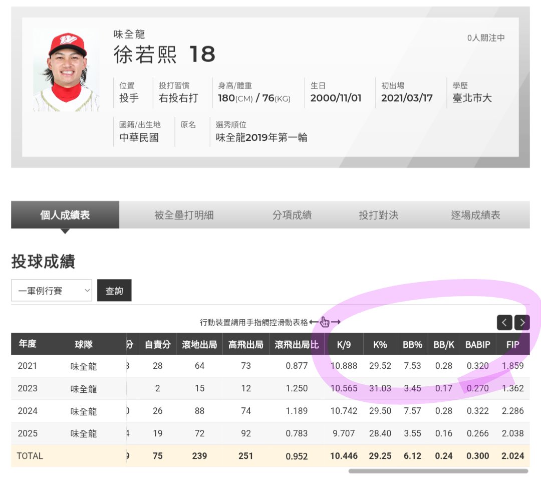 The CPBL official site has made some changes to its stats page, adding stuff like OPS+, FIP, and other metrics to player profiles. 👍
