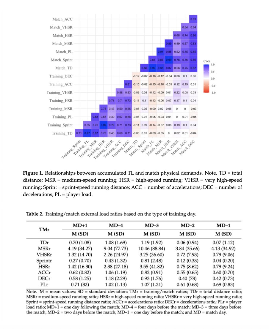 Specialized Training™️ (@tatopek1) on Twitter photo 🆕"The present study highlights the need for soccer athletes to be exposed to similar demands to those observed during matches ⚽️🇪🇸"
➡️The highest TD, HSR-Sprint, PL values & their TMr occurred in MD–3.
👉 <a href="/BordonJose84926/">José Carlos Ponce Bordón</a> et al, 2025 🇪🇸
📂Open Access: mdpi.com/1424-8220/25/8… 🆕"The present study highlights the need for soccer athletes to be exposed to similar demands to those observed during matches ⚽️🇪🇸"
➡️The highest TD, HSR-Sprint, PL values & their TMr occurred in MD–3.
👉 <a href="/BordonJose84926/">José Carlos Ponce Bordón</a> et al, 2025 🇪🇸
📂Open Access: mdpi.com/1424-8220/25/8…